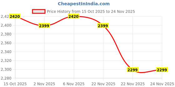 myntra.com RUBOXA White & Beige 6 Pieces Gola Printed 2 Compartments Multi-Utility Organisers ruboxa Price History Graph from 15 Oct 2025 to 22 Nov 2025