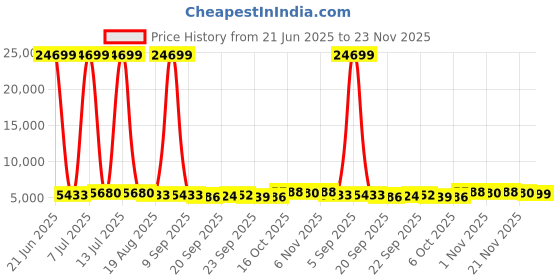 myntra.com RUBOXA White & Black 3 Pieces Textured 12 Units Foldable Drawer Organisers ruboxa Price History Graph from 21 Jun 2025 to 23 Nov 2025