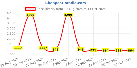 myntra.com RUBOXA White & Black Printed Polyester Sofa Cover ruboxa Price History Graph from 19 Aug 2025 to 10 Oct 2025