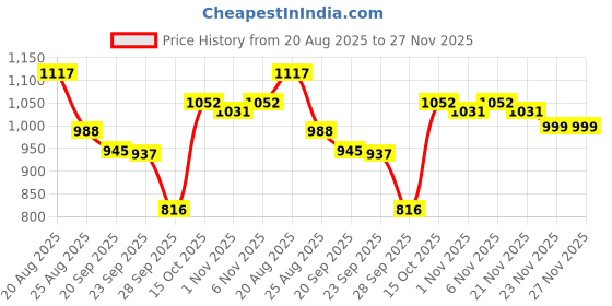 myntra.com RUBOXA White & Black Printed Polyester Sofa Cover ruboxa Price History Graph from 20 Aug 2025 to 27 Nov 2025