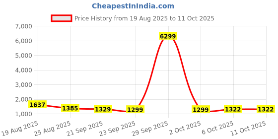 myntra.com RUBOXA White & Black Printed Polyester Sofa Cover With Arms ruboxa Price History Graph from 19 Aug 2025 to 10 Oct 2025