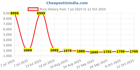myntra.com RUBOXA White & Black Textured 4 Units Foldable Drawer Organiser ruboxa Price History Graph from 7 Jul 2025 to 12 Oct 2025