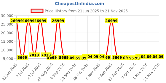 myntra.com RUBOXA White & Black Textured 5 Units Multi-Utility Organiser ruboxa Price History Graph from 21 Jun 2025 to 21 Nov 2025