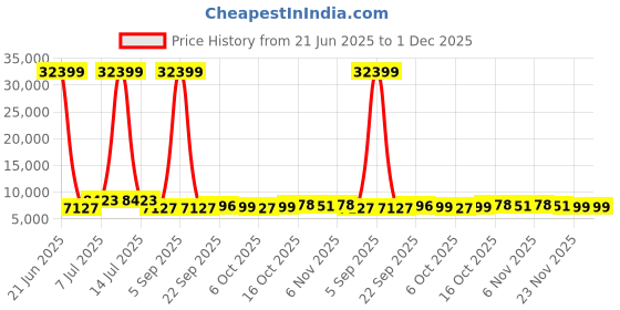 myntra.com RUBOXA White & Black Textured 6 Units Drawer Organiser ruboxa Price History Graph from 21 Jun 2025 to 1 Dec 2025