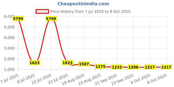 myntra.com RUBOXA White & Black Textured Multi-Utility Organiser ruboxa Price History Graph from 7 Jul 2025 to 8 Oct 2025