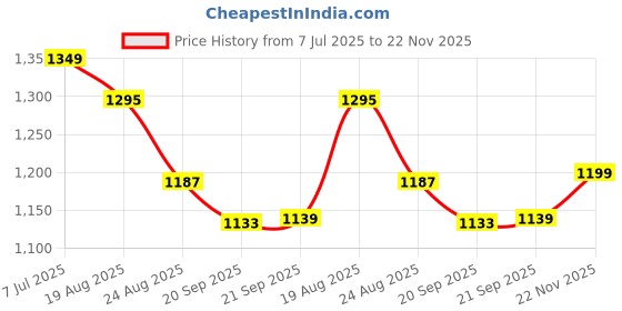 myntra.com RUBOXA White & Blue 2 Piece Printed Window Curtain ruboxa Price History Graph from 7 Jul 2025 to 22 Nov 2025