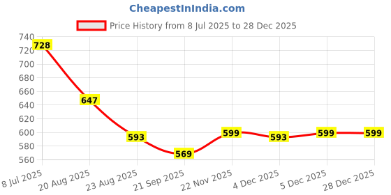 myntra.com RUBOXA White & Blue Window Curtain ruboxa Price History Graph from 8 Jul 2025 to 27 Dec 2025