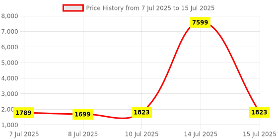myntra.com RUBOXA White & Brown 7-Layer Multi-Purpose Drawer Storage Organiser ruboxa Price History Graph from 7 Jul 2025 to 15 Jul 2025