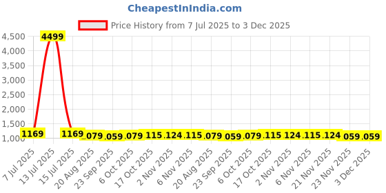 myntra.com RUBOXA White & Brown Cotton Sofa Cover With Arms ruboxa Price History Graph from 7 Jul 2025 to 2 Dec 2025