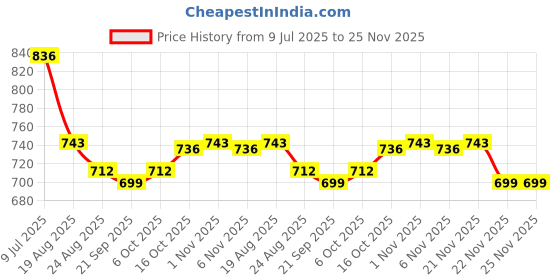 myntra.com RUBOXA White & Brown Floral 144 TC King Bedsheet with 2 Pillow Covers ruboxa Price History Graph from 9 Jul 2025 to 25 Nov 2025