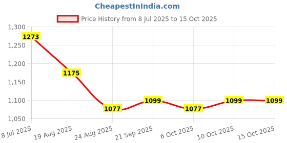 myntra.com RUBOXA White & Brown Printed Cotton Sofa Cover With Arms ruboxa Price History Graph from 8 Jul 2025 to 14 Oct 2025
