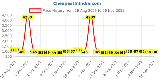 myntra.com RUBOXA White & Cream-Coloured Printed Velvet Sofa Cover ruboxa Price History Graph from 19 Aug 2025 to 25 Nov 2025