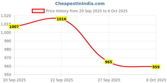 myntra.com RUBOXA White & Gold Toned 4 Pieces Multi-Utility Organiser ruboxa Price History Graph from 20 Sep 2025 to 6 Oct 2025
