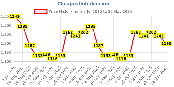 myntra.com RUBOXA White & Green 2 Pieces Floral Printed Window Curtains ruboxa Price History Graph from 7 Jul 2025 to 22 Nov 2025