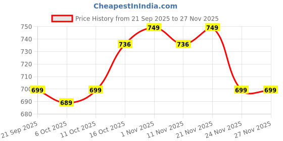 myntra.com RUBOXA White & Green 4 Pieces 450 GSM Cotton Bath Towels ruboxa Price History Graph from 21 Sep 2025 to 24 Nov 2025
