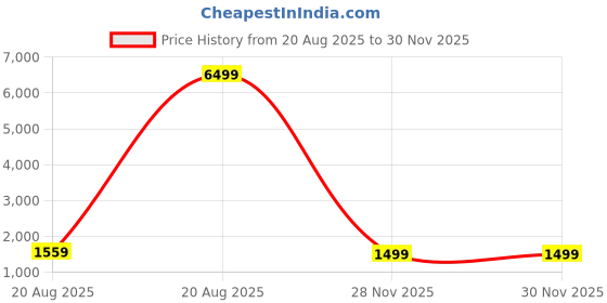 myntra.com RUBOXA White & Green 6 Pieces Artificial Plant With Pots ruboxa Price History Graph from 20 Aug 2025 to 29 Nov 2025