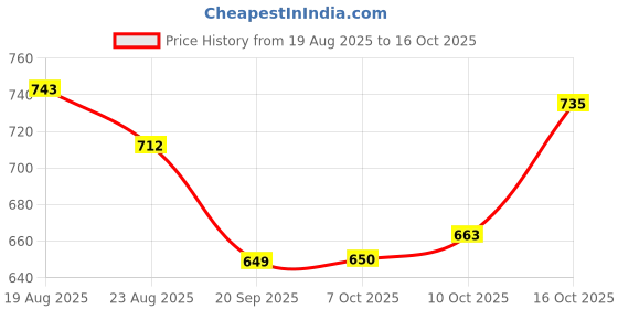 myntra.com RUBOXA White & Green Printed Cotton Sofa Cover With Arms ruboxa Price History Graph from 19 Aug 2025 to 16 Oct 2025