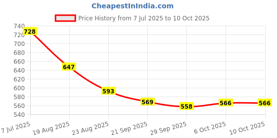 myntra.com RUBOXA White & Green Printed Window Curtain ruboxa Price History Graph from 7 Jul 2025 to 7 Oct 2025
