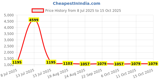 myntra.com RUBOXA White & Grey 16 Pieces Self Design Cotton 5 Seater Sofa Covers With Arms ruboxa Price History Graph from 8 Jul 2025 to 15 Oct 2025