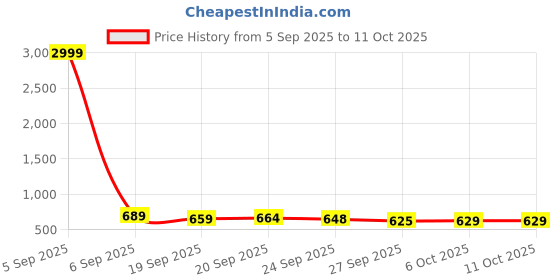 myntra.com RUBOXA White & Grey 2 Pieces Foldable Laundry Baskets 75 Ltr ruboxa Price History Graph from 5 Sep 2025 to 11 Oct 2025