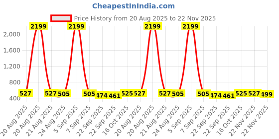 myntra.com RUBOXA White & Grey Printed Cotton Sofa Cover ruboxa Price History Graph from 20 Aug 2025 to 22 Nov 2025