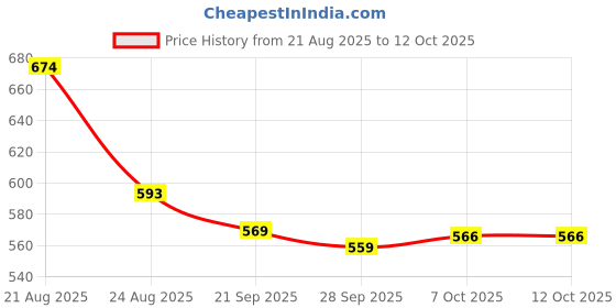 myntra.com RUBOXA White & Grey Printed Polyester Sofa Cover ruboxa Price History Graph from 21 Aug 2025 to 10 Oct 2025