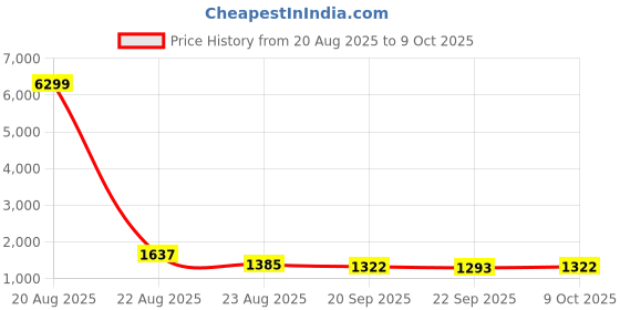 myntra.com RUBOXA White & Grey Printed Polyester Sofa Cover With Arms ruboxa Price History Graph from 20 Aug 2025 to 9 Oct 2025