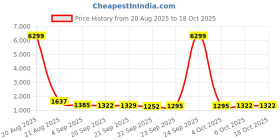 myntra.com RUBOXA White & Grey Printed Velvet Sofa Cover With Arms ruboxa Price History Graph from 20 Aug 2025 to 18 Oct 2025