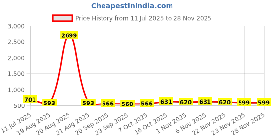 myntra.com RUBOXA White & Orange Geometric Cotton 350 TC Double King Bedsheet Set-2.54 m x 2.28 m ruboxa Price History Graph from 11 Jul 2025 to 27 Nov 2025