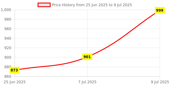 myntra.com RUBOXA White & Orange Textured 3-Layer Multi-Purpose Organiser ruboxa Price History Graph from 25 Jun 2025 to 9 Jul 2025