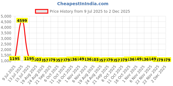 myntra.com RUBOXA White & Red Printed Cotton Sofa Cover With Arms ruboxa Price History Graph from 9 Jul 2025 to 2 Dec 2025