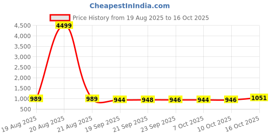 myntra.com RUBOXA White & Transparent 3-Tier Drawer Organiser ruboxa Price History Graph from 19 Aug 2025 to 16 Oct 2025
