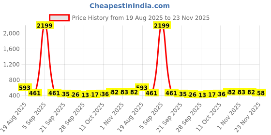 myntra.com RUBOXA White Anti-Skid Plastic 6-Seater Table Cover with Textured details ruboxa Price History Graph from 19 Aug 2025 to 23 Nov 2025