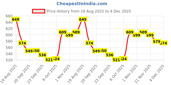 myntra.com RUBOXA White Anti-Skid Plastic 6-Seater Table Cover with Textured details ruboxa Price History Graph from 19 Aug 2025 to 4 Dec 2025