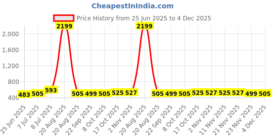 myntra.com RUBOXA White Floral Plastic 6-Seater Table Cover ruboxa Price History Graph from 25 Jun 2025 to 4 Dec 2025