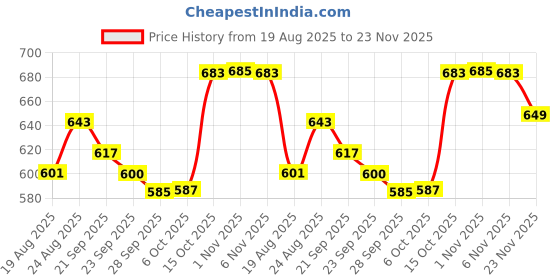 myntra.com RUBOXA White Geometric Printed Anti-Skid 6-Seater Table Cover ruboxa Price History Graph from 19 Aug 2025 to 23 Nov 2025