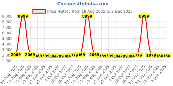 myntra.com RUBOXA White Metal Multi-Purpose Kitchen Organizer With Wheels ruboxa Price History Graph from 19 Aug 2025 to 1 Dec 2025