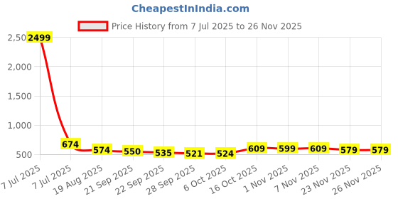 myntra.com RUBOXA White Metal Multi-Utility Organiser ruboxa Price History Graph from 7 Jul 2025 to 26 Nov 2025