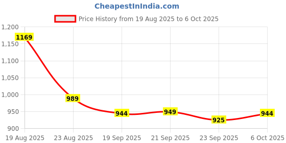 myntra.com RUBOXA White Multi-Utility 3-Tier Organiser ruboxa Price History Graph from 19 Aug 2025 to 6 Oct 2025