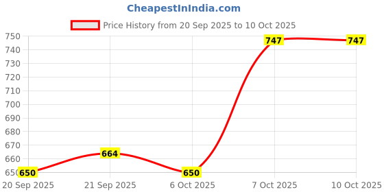 myntra.com RUBOXA White Pack of 4 Textured Garden Flower Pot with Bottom Plate ruboxa Price History Graph from 20 Sep 2025 to 9 Oct 2025