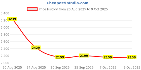myntra.com RUBOXA White Set of 1 Regular Desk Organiser Organisers ruboxa Price History Graph from 20 Aug 2025 to 9 Oct 2025