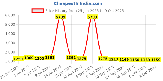 myntra.com RUBOXA White Set of 1 Regular Drawer Organiser Organisers ruboxa Price History Graph from 25 Jun 2025 to 9 Oct 2025