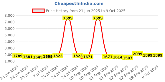 myntra.com RUBOXA White Set of 1 Regular Drawer Organiser Organisers ruboxa Price History Graph from 21 Jun 2025 to 7 Oct 2025