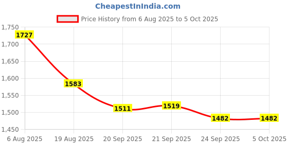 myntra.com RUBOXA White Set of 1 Regular Drawer Organiser Organisers ruboxa Price History Graph from 6 Aug 2025 to 5 Oct 2025