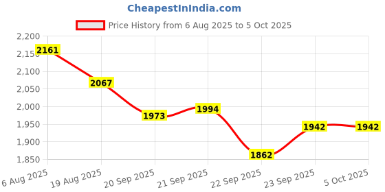 myntra.com RUBOXA White Set of 1 Regular Drawer Organiser Organisers ruboxa Price History Graph from 6 Aug 2025 to 5 Oct 2025