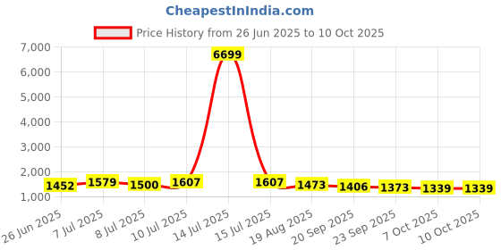 myntra.com RUBOXA White Set of 1 Regular Drawer Organiser Organisers ruboxa Price History Graph from 26 Jun 2025 to 9 Oct 2025