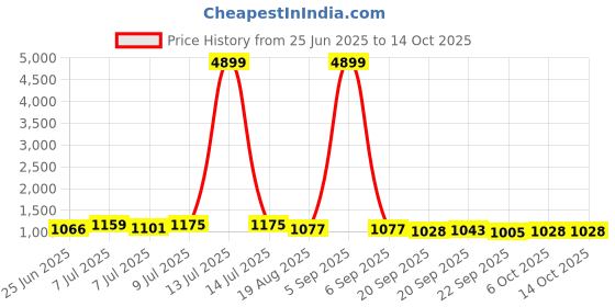 myntra.com RUBOXA White Set of 1 Regular Drawer Organiser Organisers ruboxa Price History Graph from 25 Jun 2025 to 14 Oct 2025