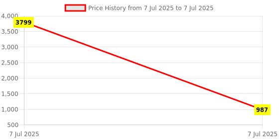 myntra.com RUBOXA White Set of 1 Regular Multi-Utility Organisers ruboxa Price History Graph from 7 Jul 2025 to 7 Jul 2025