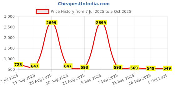 myntra.com RUBOXA White Set of 1 Regular Multi-Utility Organisers ruboxa Price History Graph from 7 Jul 2025 to 4 Oct 2025