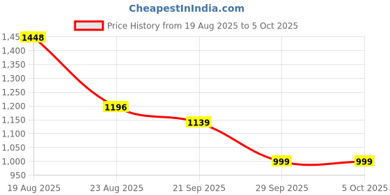 myntra.com RUBOXA White Set of 1 Regular Multi-Utility Organisers ruboxa Price History Graph from 19 Aug 2025 to 5 Oct 2025